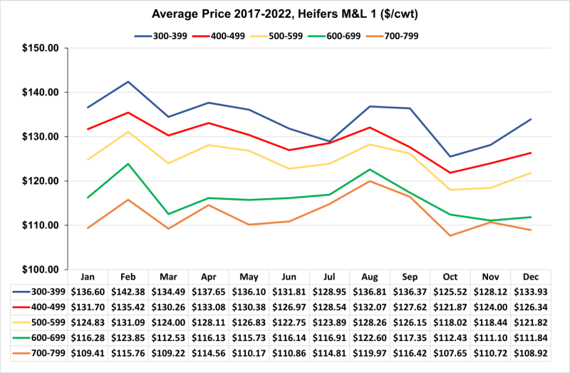 Average price 2016-2021 Heifers
