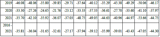  Figure 2.2.4 Four Location Average Basis, 700-799 lbs. ($/cwt) Heifers M&L 2