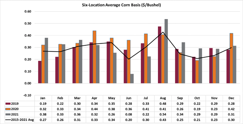 Figure 1: Six-Location Average Virginia Corn Basis by month 2019-2021 