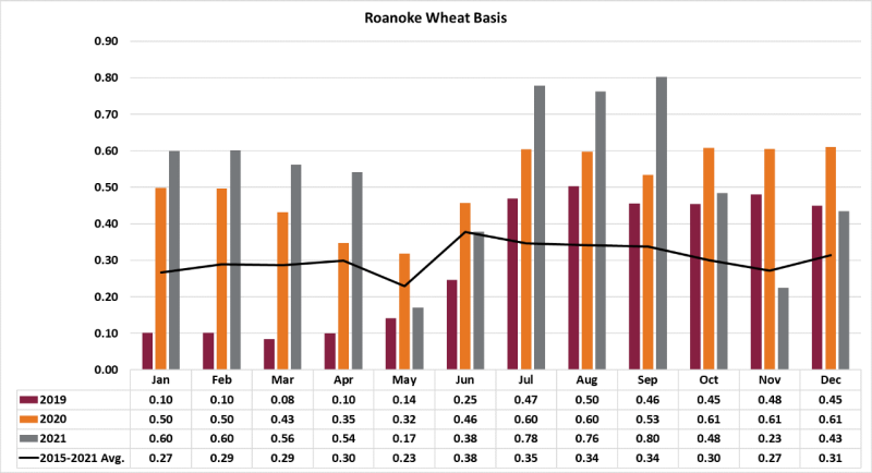 Figure 3: Average Roanoke Wheat Basis by month 2019-2021