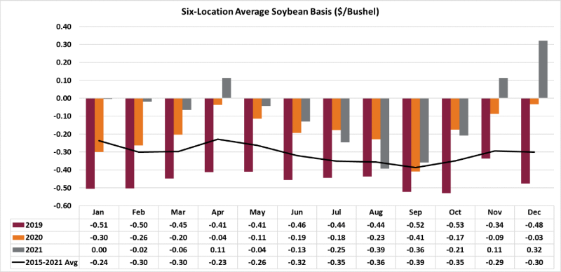 Figure 2: Six-Location Average Virginia Soybean Basis by month 2019-2021