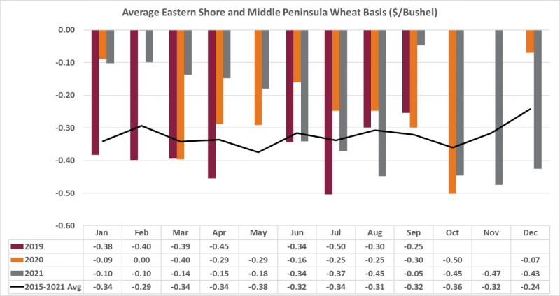 Figure 4: Average Eastern Shore and Middle Peninsula Basis by month 2019-2021