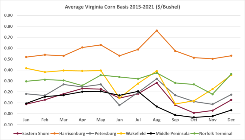 Figure 1: Average Virginia Corn Basis 2015-2021 for six locations