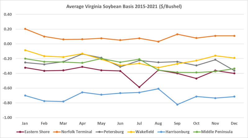 Figure 2: Average Virginia Soybean Basis 2015-2021 for six locations