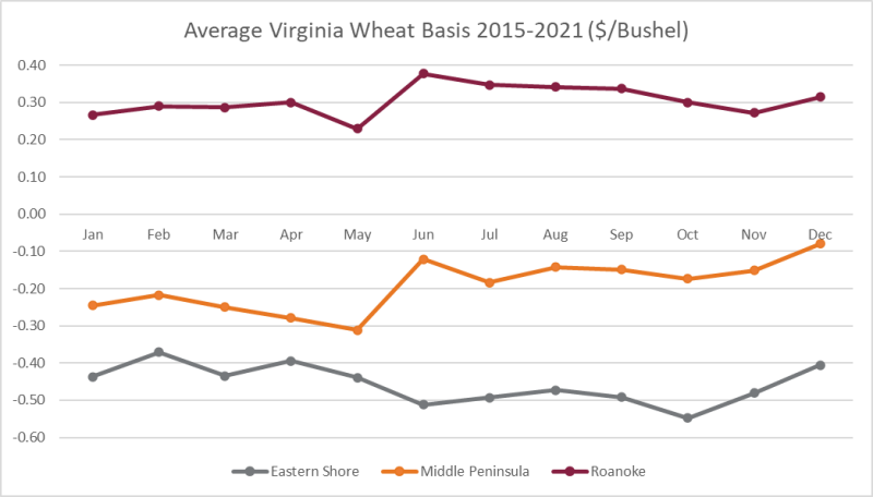 Figure 3: Average Virginia Wheat Basis 2015-2021 for three locations