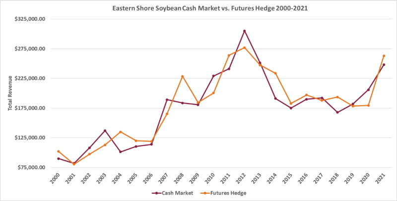 Figure 2: Virginia’s Eastern Shore Soybean Hedging Simulation Results from 2000-2021