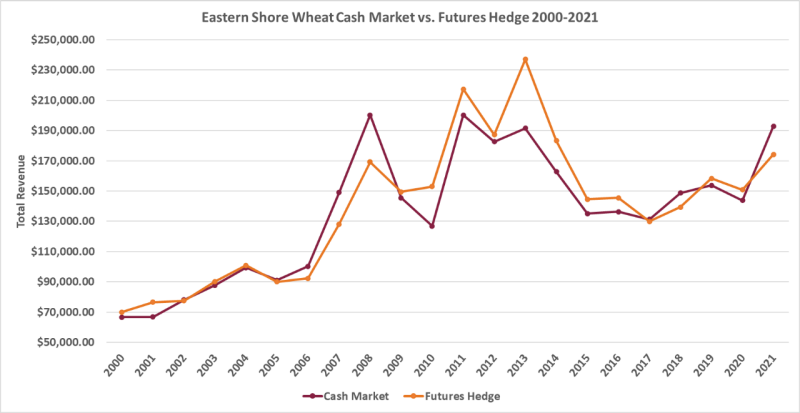 Figure 3: Virginia’s Eastern Shore Wheat Hedging Simulation from 2000-2021