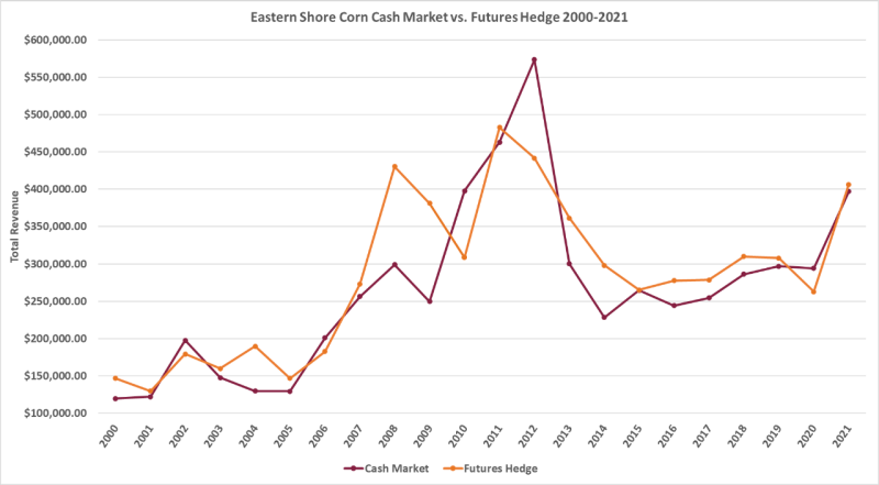 Figure 1: Virginia’s Eastern Shore Corn Hedging Simulation Results from 2000-2021