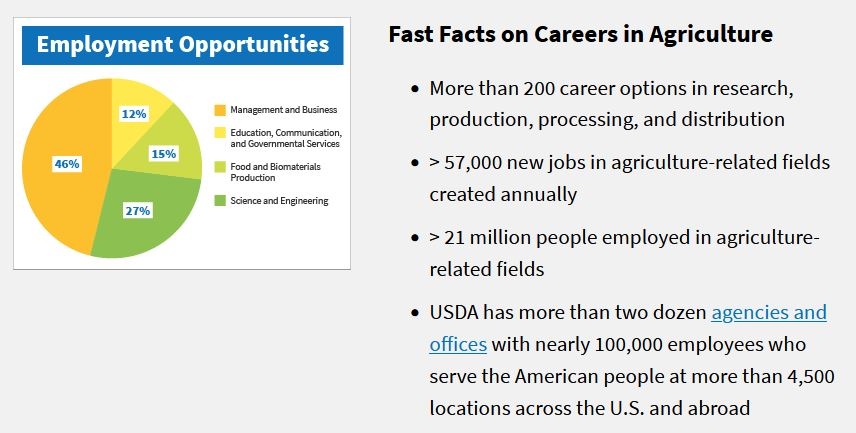 Fast Facts on Careers in Agriculture