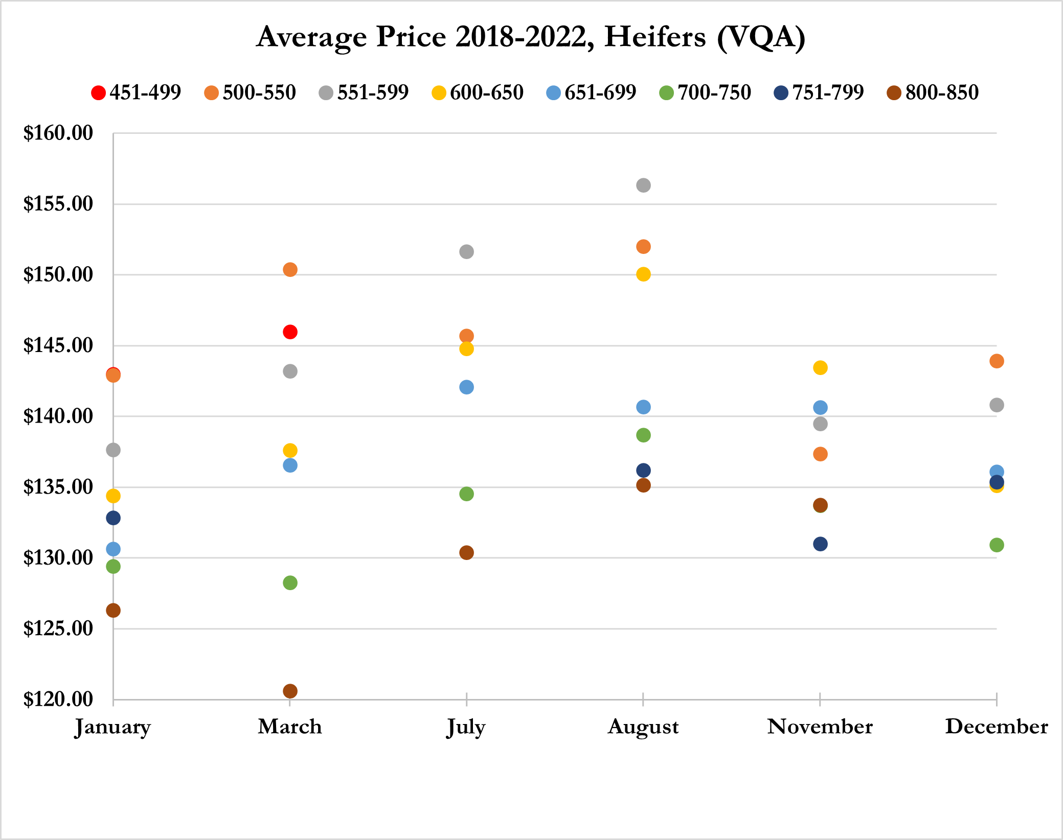 Average price for heifers 2018-2022