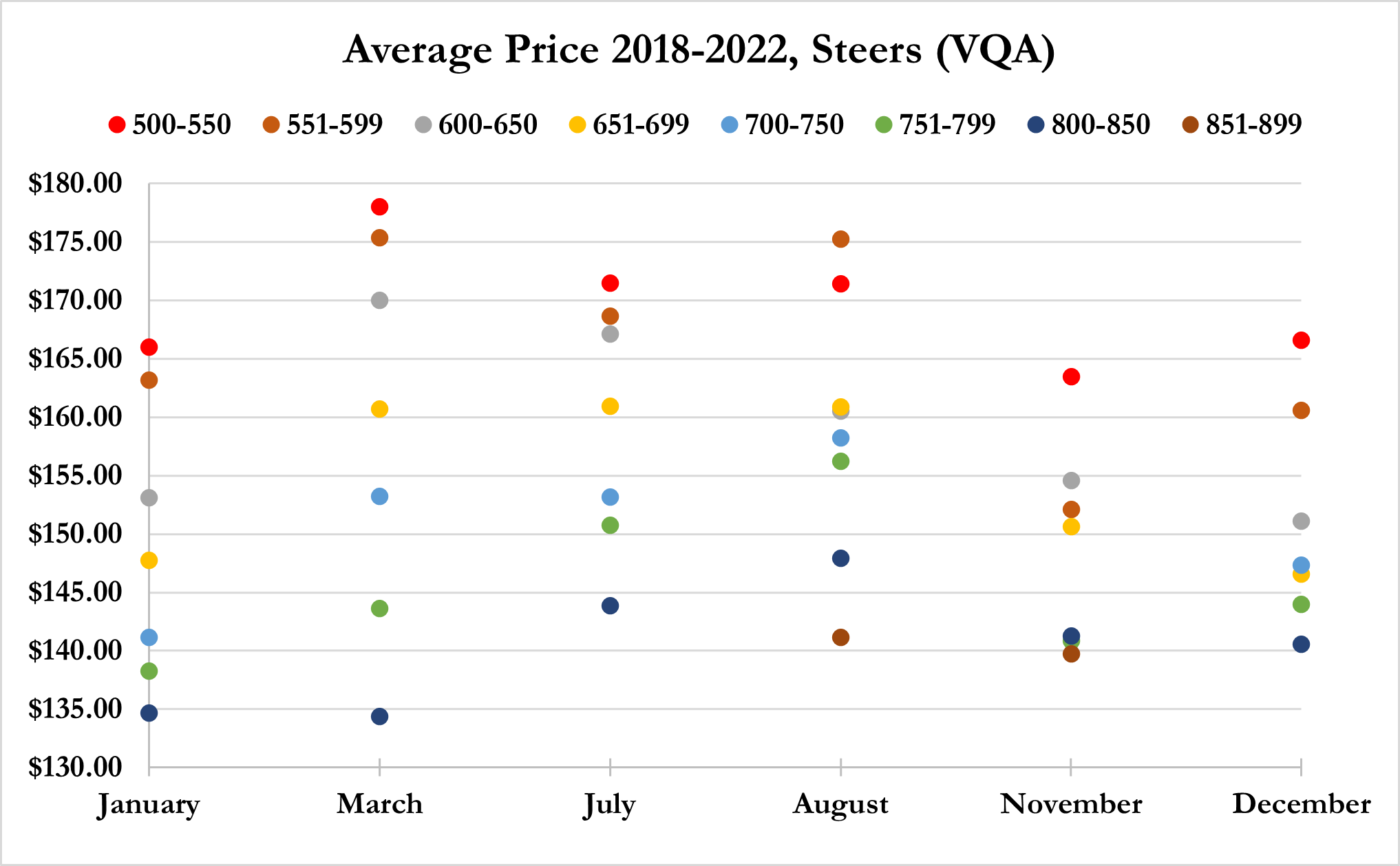 Average price for steers 2018-2022