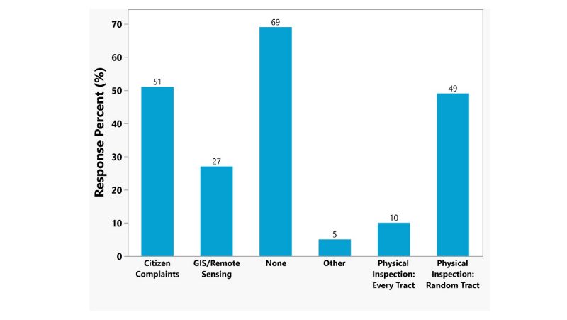 Figure 4. Bar graph possess six bars for each measures of monitoring with response percent in y-axis.