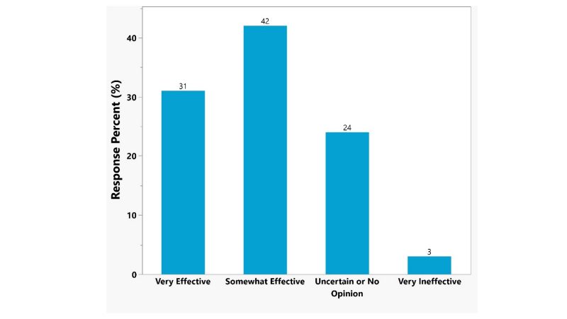 Figure 7. Bar graph possess four bars for each response with response percent in y-axis.