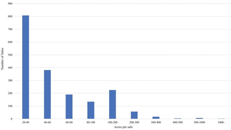 Bar graph showing land sales according to acreage, showing the preponderance at 20-40 acres and relatively few sales of parcels larger than 200 acres.