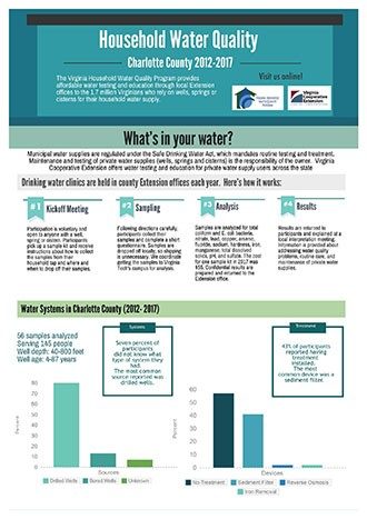 Household Water Quality - Charlotte County